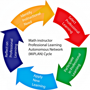 MiPLAN Cycle